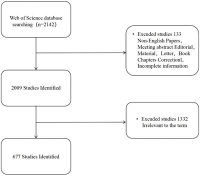 A bibliometric analysis of transcranial alternating current stimulation